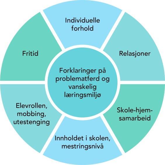 Figur 1 Individuelle forhold Noen omstendigheter ligger utenfor skolens ansvarsområde. Det er likevel viktig at skolen tar hensyn til omsorgssituasjonen og hvordan eleven har det hjemme.