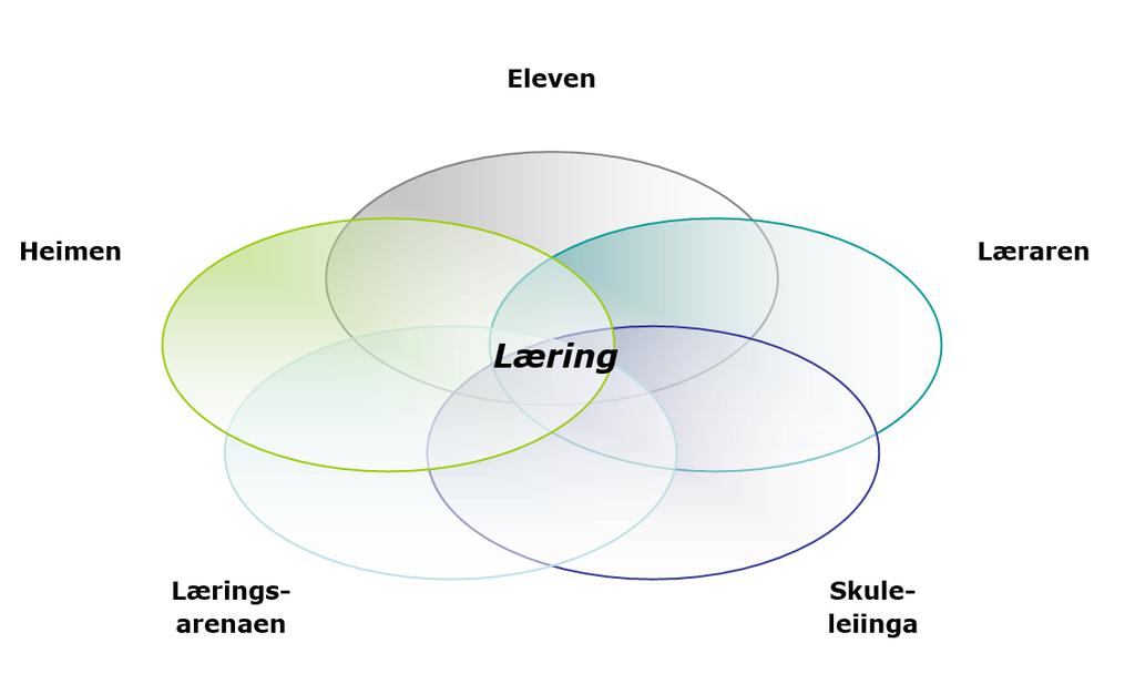 Godt samarbeid mellom skule og heim. 1.1 Læringsleiing Den overordna satsinga innan pedagogisk utviklingsarbeid er sidan 2015 samla i omgrepet «læringsleiing.