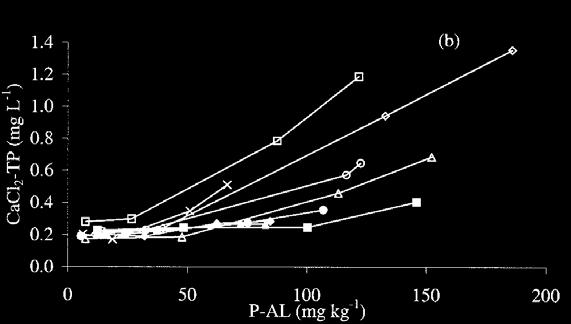 Figur 3-5. Sammenheng mellom vannløselig fosfor (CaCl 2-TP) og P-AL for ulike jordtyper (Börling et al. 2004).