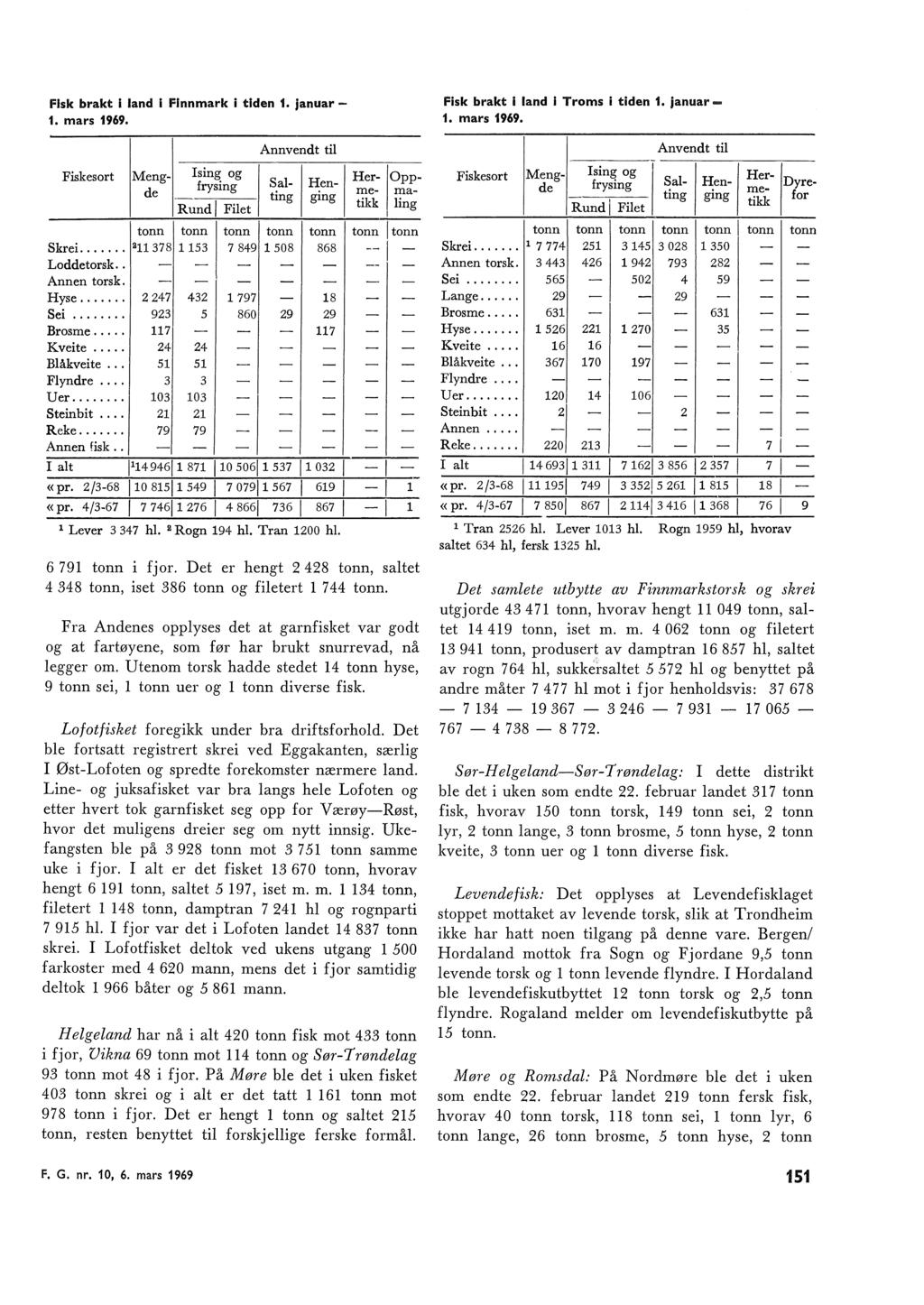 Fisk brakt i and i Finnmark i tiden 1. januar 1. mars 1969. Fiskesort Meng Ising og frysing Rund Fiet Annvendt ti ting ging tonn tonn tonn tonn tonn Skrei... 11378 1153 7 89 1508 868 Lodde torsk.