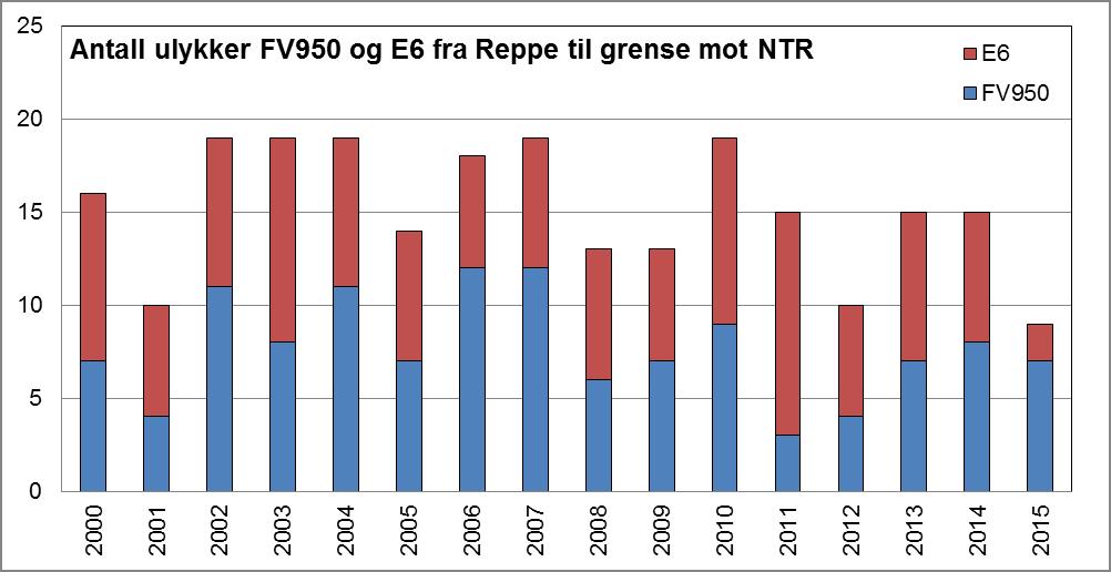 E6 Ranheim-Værnes Ulykker med personskade