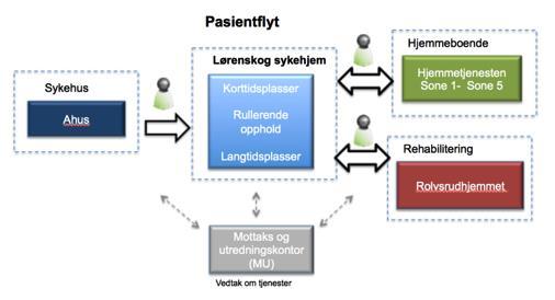 2 Samhandlingsbehovet på Lørenskog sykehjem Lørenskog sykehjem har 156 pasienter og 48 dagbrukere. Det har syv avdelinger hvorav to er korttidsavdelinger.