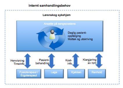 2.2 Internt samhandlingsbehov på Lørenskog sykehjem Det er mange ulike aktører involvert for å ivareta brukernes/pasientenes mange behov.