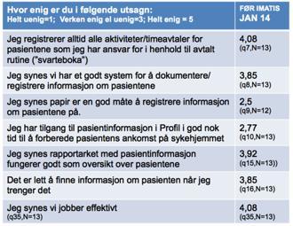 Figur 4: Svar fra nullpunkt spørreundersøkelse (se også vedlegg A). 5=Helt enig og 1=Helt uenig.