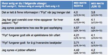 1 Spørreundersøkelse sammenligning med nullpunkt Det ble gjennomført en spørreundersøkelse i november 2014 vedrørende bruk av IMATIS på sykehjemmet og samme undersøkelse ble gjentatt i juni 2015.