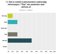 spørsmål er: Helt uenig (grønn