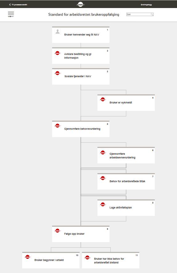 Kartlegging Brukers mulighet for arbeid og behov for bistand gjennom behovsvurdering og ev arbeidsevnevurdering.