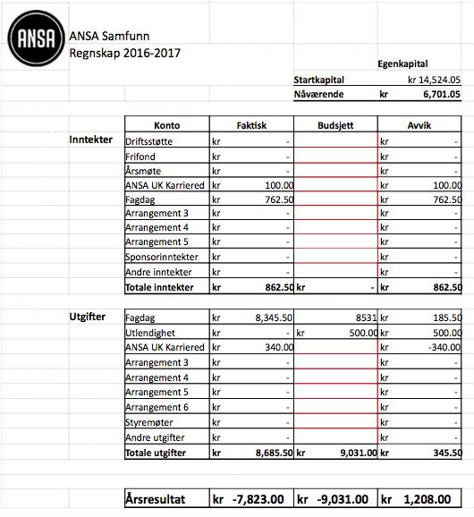 Økonomi Annet Til slutt vil jeg takke Emilie Braathen og Johan Liseth Hansen for deres utmerkede jobb som redaktør og økonomiansvarlig, for deres