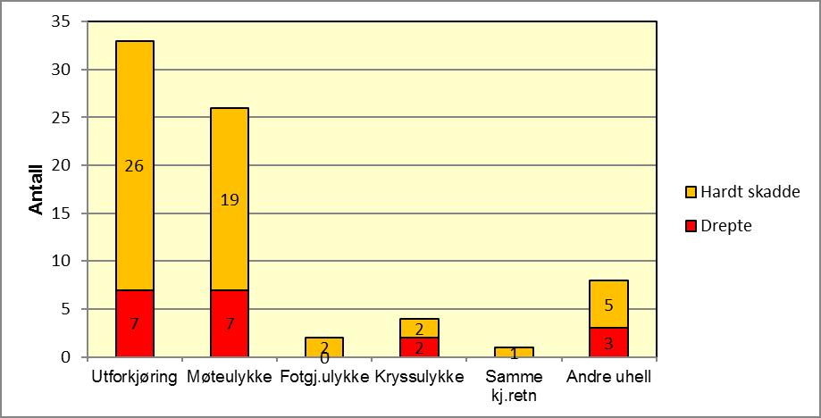 2.2. Drepte og hardt skadde fordelt på ulykkestyper Figuren nedenfor viser hvordan de 74 drepte og hardt skadde fordeler seg på ulykkestyper.