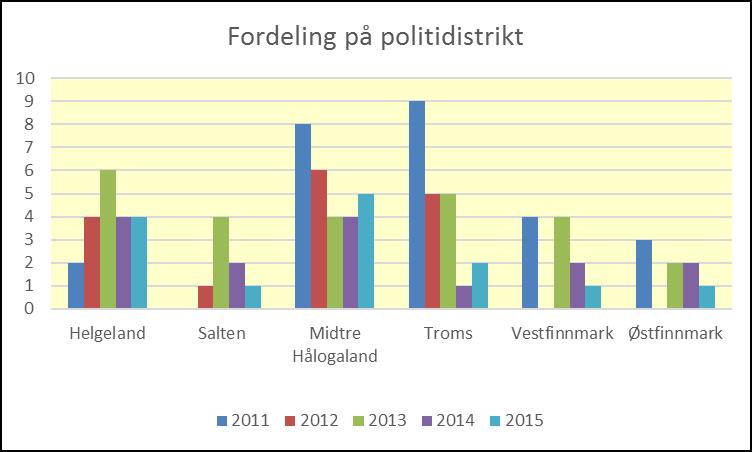 Figur 7: Antall dødsulykker fordelt etter politidistrikt i 2012-2016. Blant politidistriktene skjedde flest dødsulykker i 2016 i Helgeland, Troms og Vest-Finnmark med 4 ulykker hver.