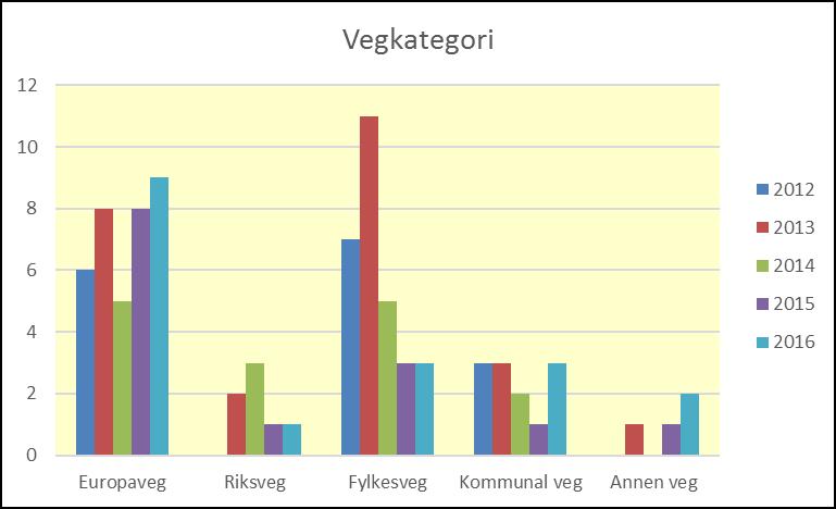 Halvparten av dødsulykkene, i alt 9 ulykker, skjedde på europavegene i fjor. 7 av de skjedde på E6 og 1 hver på E8 og E69.