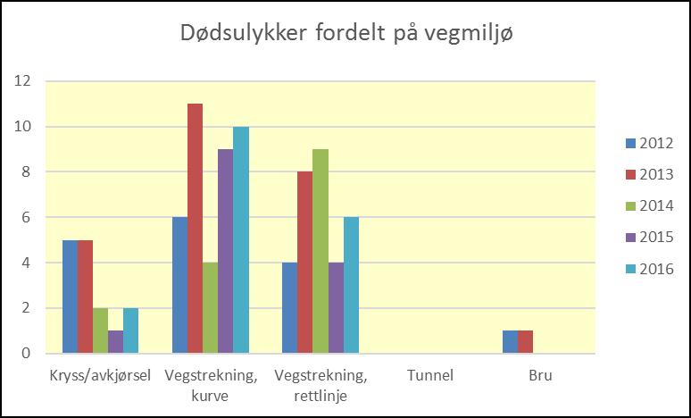 Figur 9: Antall dødsulykker fordelt etter vegmiljø i 2012-2016. Flest ulykker, 10 stykker, skjedde på vegstrekning i kurve i 2016.