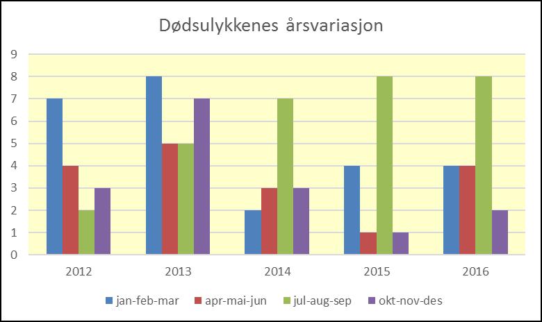 Det skjedde ingen dødsulykker i forbindelse med bru eller tunnel i fjor. Figur 10: Antall dødsulykker pr. kvartal 2012 2016. Flest dødsulykker skjedde i løpet av perioden juni-august i 2016.