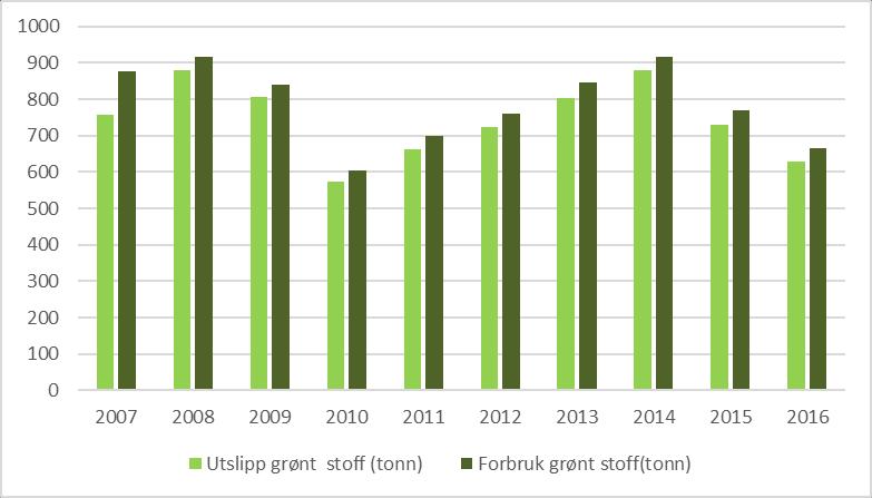 Forbruk av RF1 skyldes delugetest. Forbruk av vaske- og rensemidler vil naturlig variere fra år til år avhengig av blant annet tilstand og drift på turbinene. Tabell B 10.