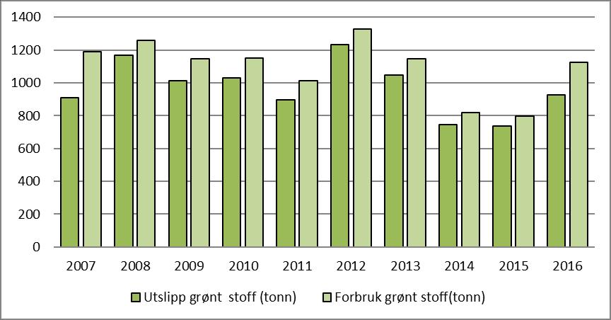 Handelsnavn Beredskap Funksjon Forbruk Utslipp Injisert Miljødirektoratets kategori NH758A 02 - Korrosjonshemmer 73,76 0,00 0,00 Gul Sum 73,76 0,00 0,00 Forbruk av