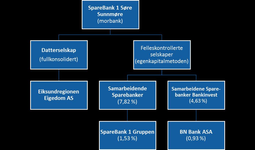 5.5. SELSKAPSSTRUKTUR OG DATTERSELSKAPER 5.5.1.