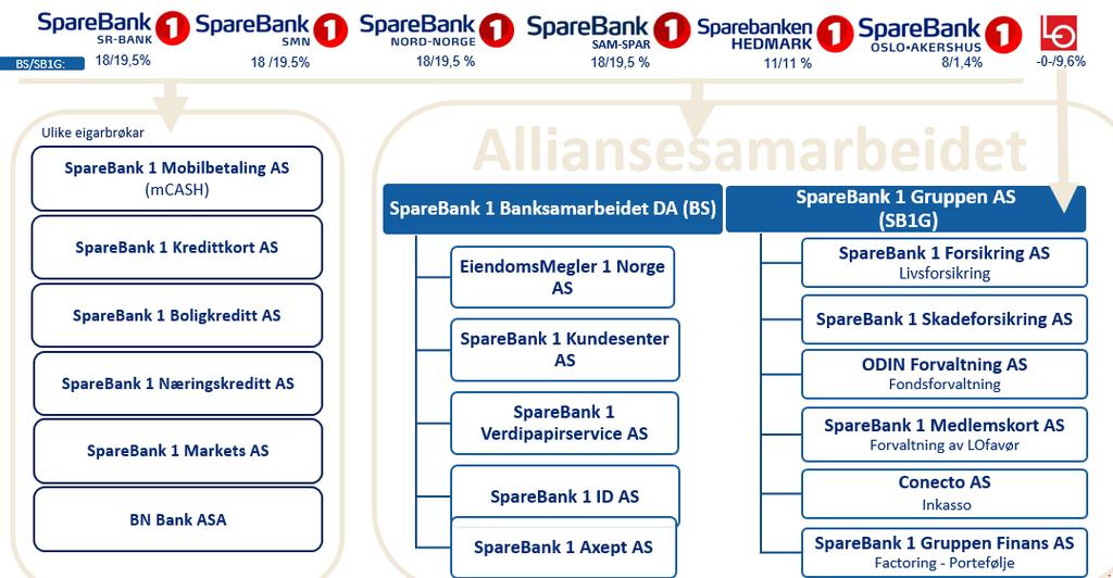 2017: SpareBank 1-alliansen SpareBank 1 Søre Sunnmøre er en av 14 selvstendige banker i SpareBank 1-alliansen, som er Norges neste