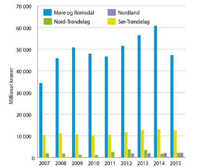 Grafen nedenfor viser oversikt over petroleumsnæringen på fylkesnivå i Norskehavsregionen. Kilde: http://fylkesstatistikk.mrfylke.