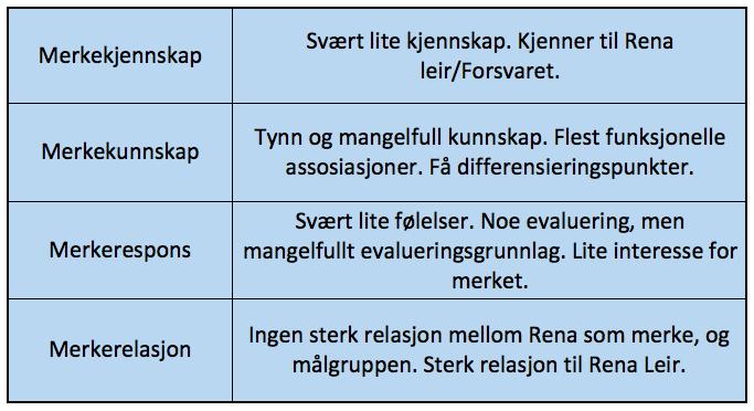 44 5. Konklusjon og anbefalinger Formålet med oppgaven var å finne ut av: Hvordan oppfatter forsvarsansatte Åmot kommune som potensielt bosted, og hva hemmer tilflytting hit? Tabell 1.