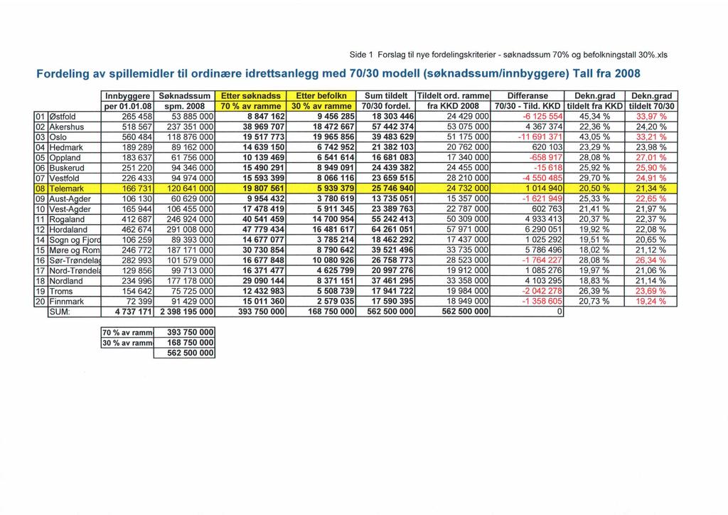 Side 1 Forslag til nye fordelingskriterier - søknadssum 70% og befolkningstall 30%.