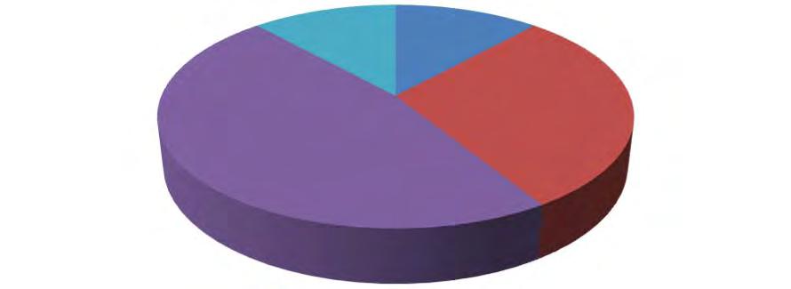 Ved å dele svaralternativene inn i to grupper, 1-3 med ingen eller mindre grad av symptomer, og 4-6 moderate til svært sterke symptomer er det følgende funn: Antall ansatte 18 16 14 12 10 8 6 4 2 0