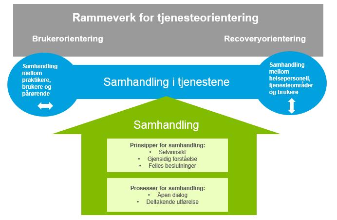 Overordnede funn Mulige modeller for samhandling Fra forskning er det også noen modeller som utpeker seg: Samtidighetsmodellen, som legger til grunn at ansvaret for utredning, vurdering, behandling