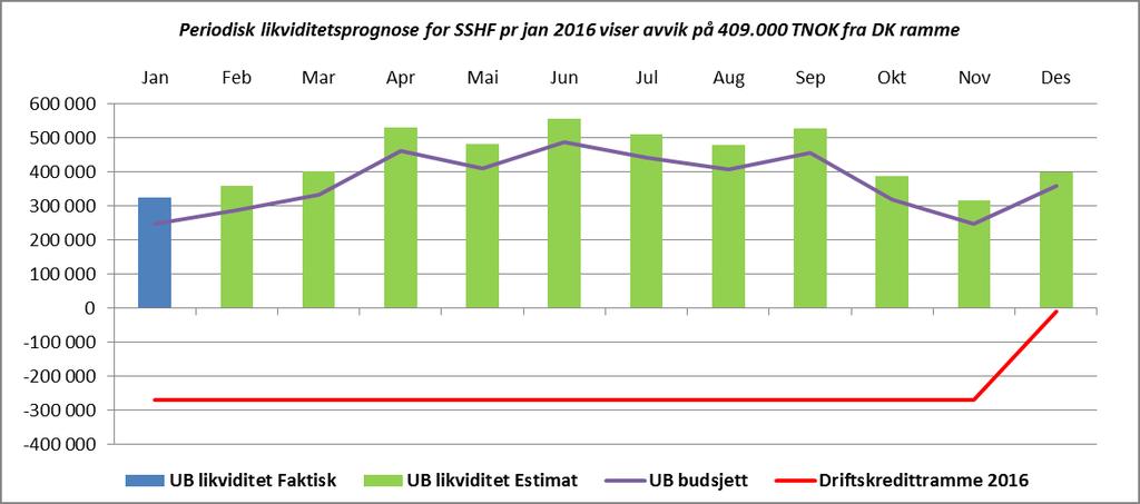 5. Økonomi/finans Likviditet UB på +324 mill.kr Tilbake til innholdsfortegnelse Foretaket har en utgående likviditet pr januar på +324 mill.kr som innebærer en forbedring på 124 mill.