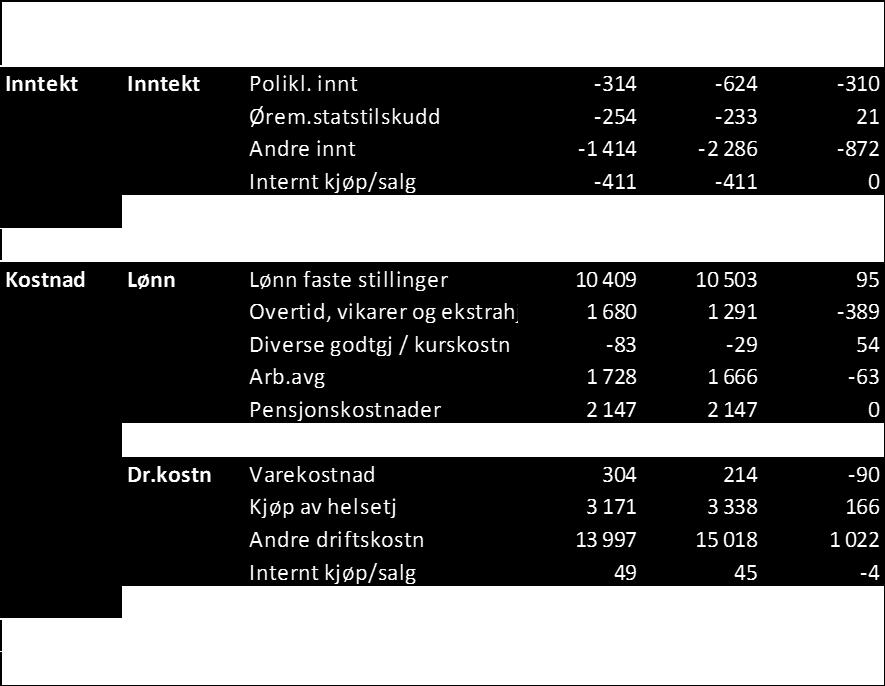 8.4 Klinikk for prehospitale tjenester Tilbake til vedlegg Regnskap