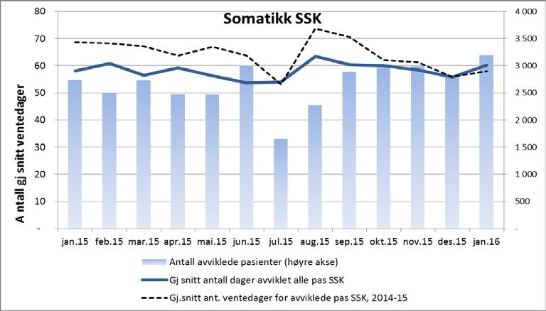 gjennomsnitt ventetid