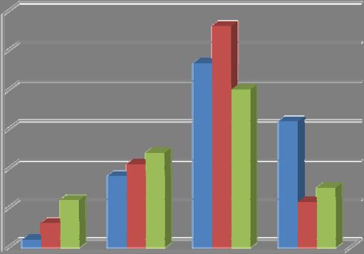 omhandler dette turistsegmentet. Alle skiturister er med enten de har brukt bil eller kollektive transportmidler på reisen fra Norge. Tabell 4.