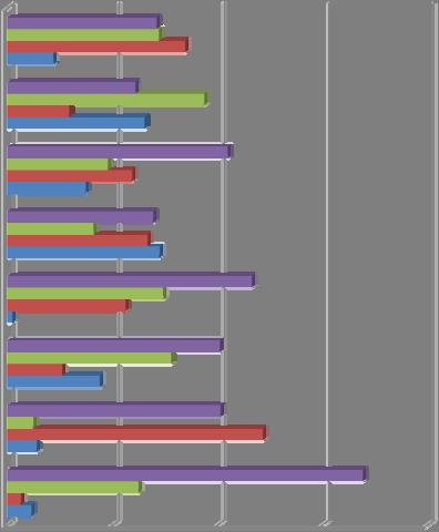 Litt flere (27 prosent) kommer fra en middels by (i europeisk målestokk) med mellom 50 000 til 500 000 innbyggere enn fra en større by med mer enn en halv million innbyggere (26 prosent).