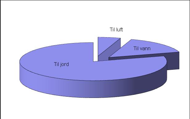 18 Utslipp fra kilder til resipienter Det nasjonale utslippet av bly til luft, vann og jord fordelte seg på følgende måte i 2010: Figur 7: Nasjonale utslipp av bly i Norge til luft, vann og jord