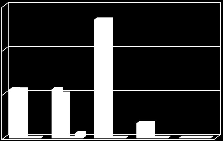 37 Tabell 20: Dioksiner Fordeling av utslippsmengder i 1995 og 2010 Kildetype Utslippsmengde 1995 (g TEQ) Utslippsmengde 2010 (g TEQ) Andel av sum utslipp 2010 (%) Utslippsreduksjon 1995-2010 (%)