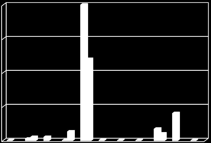 Kg/år Tabell 56: PFOA Forbruk og utslipp 2010 Kildetype Forbruksmengder 2010 (kg) Utslippsmengde i 2010 (kg) Industrikilder Se produkter Ikke kjent Andre kilder Se produkter 0,5* Diffuse kilder, ink.