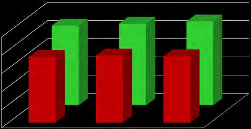 15 Figur 5 Netto lånegjeld i % av brutto driftsinntekter, 2010-2012 88% 90% 92% 100% 80% 60% 40% 20% 0% 73% 74% 73% 2010 2011 2012 Noreg utan Oslo Møre og Romsdal Kjelde: SSB Figur 5 syner netto