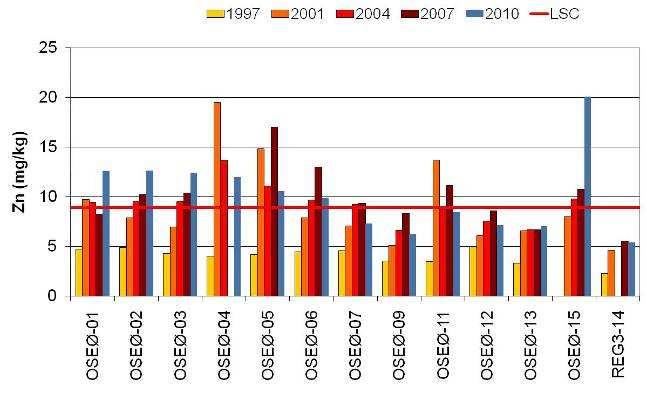 Det ble boret 2 brønner på feltet i 2008, og det er også rapportert om utslipp av 619 m 3 baritt i