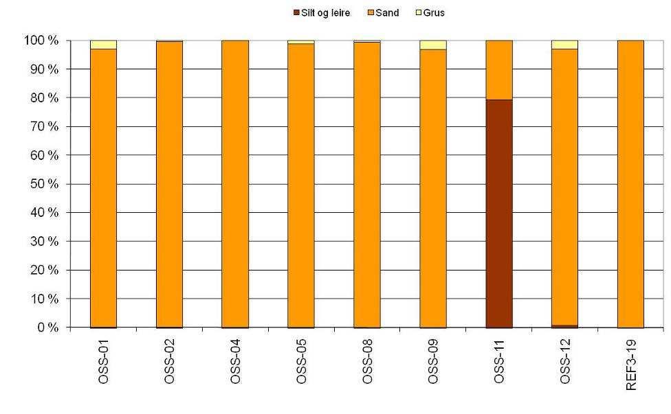 % sand og 79,2 % silt og leire. Andel grus i prøvene varierer fra 0 til 3,1 %. De stasjonene med høyest innhold av grus er OSES-01 og OSES-12, begge med 3,1 % grus.