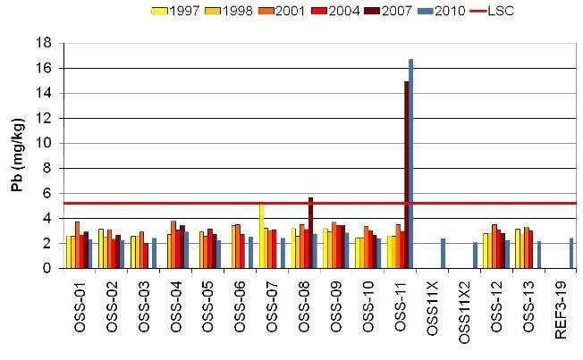 Figur 4.5-5 Forts. Figur 4.5-5 Oseberg Sør 2010. Fordeling av Ba relatert til stasjonsplassering. Feltsenteret er merket med kryss.