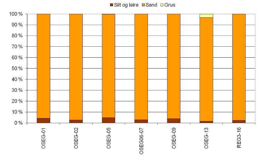 4.6.2 Sedimentkarakterisering Kornstørrelsesfordeling Resultatene fra analysen av kornstørrelsesfordeling er gitt i Tabell 4.6-2 og Figur 4.6-1. Detaljerte resultater er gitt i Appendiks C.