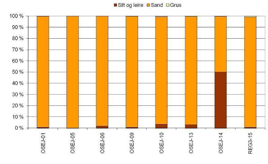 4.7.2 Sedimentkarakterisering Kornstørrelsesfordeling Resultatene fra analysen av kornstørrelsesfordeling er gitt i Tabell 4.7-2 og Figur 4.7-1. Detaljerte resultater er gitt i Appendiks C.