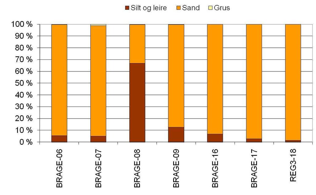 Figur 4.10-1 Brage 2010, sedimentkarakteristikk (TOM og andel silt og leire) sammenlignet med tidligere undersøkelser (1994-2007). Andel silt og leire, sand og grus for 2010 er vist øverst. 4.10.3 Kjemiske analyser Hydrokarboner Hydrokarbonresultatene er gitt i Tabell 4.