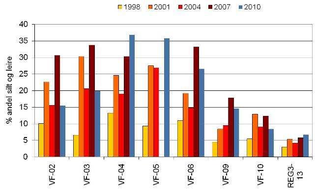 Figur 4.11-1 Veslefrikk 2010, sedimentkarakteristikk (TOM og andel silt og leire) sammenlignet med tidligere undersøkelser. Andel silt og leire, sand og grus for 2010 er vist øverst. 4.11.3 Kjemiske analyser Hydrokarboner Hydrokarbonresultatene er gitt i Tabell 4.