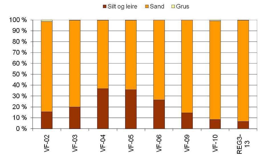 Utvalgte gasskromatogram for Veslefrikk er vist i Figur 4.11-3. Detaljerte resultater på grabbnivå er gitt i Appendiks C.