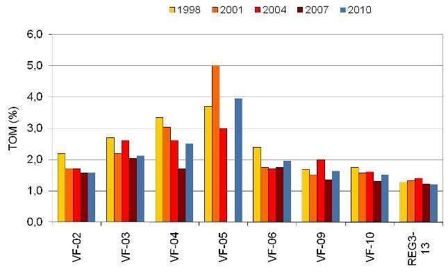 VF-05 ble ikke prøvetatt i 2007, men årets resultat viser en økning fra 2004. VF-04 viser en oppgang i forhold til 2007.