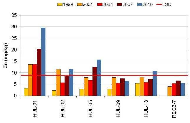 Figur 4.12-4 Forts. Figur 4.12-5 Huldra 2010. Fordeling av Ba relatert til stasjonsplassering. Feltsenteret er merket med kryss.