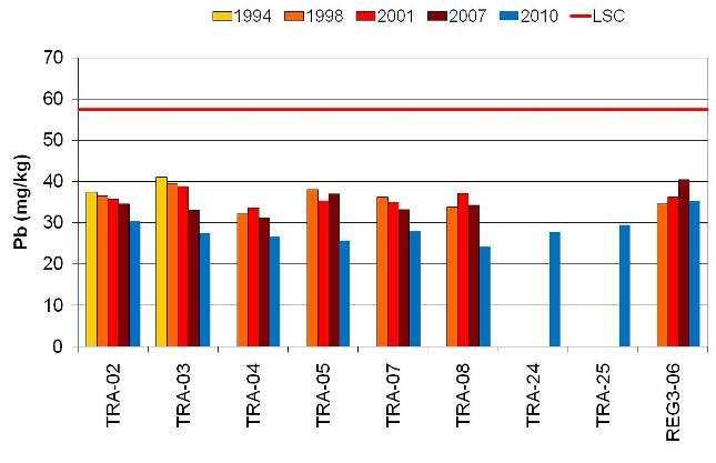 Figur 4.13-3 Forts. Figur 4.13-4 Troll A 2010.