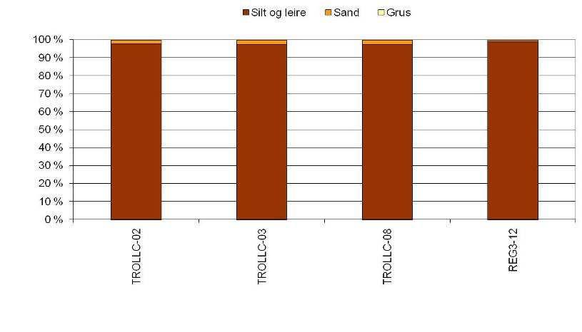 4.14.2 Sedimentkarakterisering Kornstørrelsesfordeling Resultatene fra analysen av kornstørrelsesfordeling er gitt i Tabell 4.14-2 og Figur 4.14-1. Detaljerte resultater er gitt i Appendiks C.