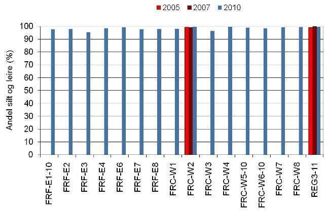 Figur 4.16-1 Fram Øst 2010, kornstørrelsesfordeling og totalt organisk material (TOM) i % av tørt sediment. Betegnelsen FRF- er benyttet i stedet for FRAM F- etc. 4.16.3 Kjemiske analyser Hydrokarboner Hydrokarbonresultatene er gitt i Tabell 4.