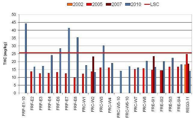 Figur 4.16-2 Fram Øst 2010, til venstre: THC-innhold (mg/kg) i overflatesedimentet (0-1cm) fra tre parallelle prøver sammenlignet med tidligere undersøkelser.