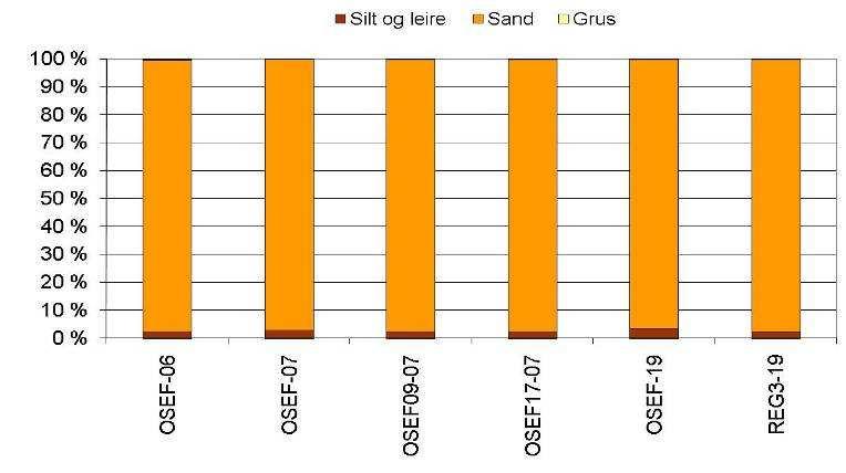 Figur 4.2-1 Oseberg Feltsenter 2010, sedimentkarakteristikk (TOM og andel silt og leire) sammenlignet med tidligere undersøkelser (1998-2007).